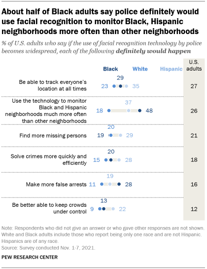 A chart showing that about half of Black adults say police definitely would use facial recognition to monitor Black, Hispanic neighborhoods more often than other neighborhoods