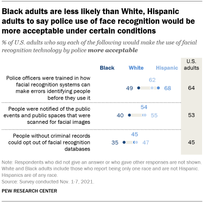 A chart showing that Black adults are less likely than White, Hispanic adults to say police use of face recognition would be more acceptable under certain conditions