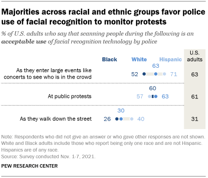 A chart showing that majorities across racial and ethnic groups favor police use of facial recognition to monitor protests