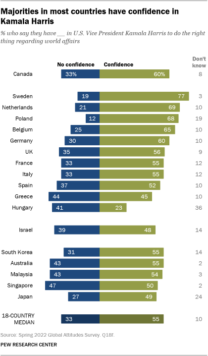 A bar chart showing that majorities in most countries have confidence in Kamala Harris