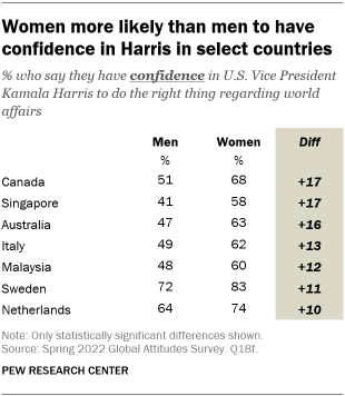 A chart showing that women are more likely than men to trust Harris in certain countries
