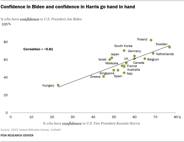 A chart showing that confidence in Biden and confidence in Harris go hand in hand