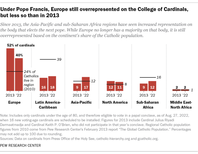 A bar chart showing that under Pope Francis, Europe is still overrepresented on the College of Cardinals, but less so than in 2013