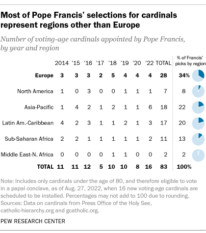 A table showing that most of Pope Francis' selections for cardinals represent regions other than Europe