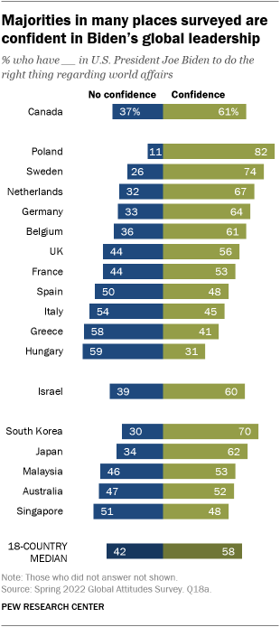 A bar chart showing that majorities in many places surveyed are confident in Biden’s global leadership