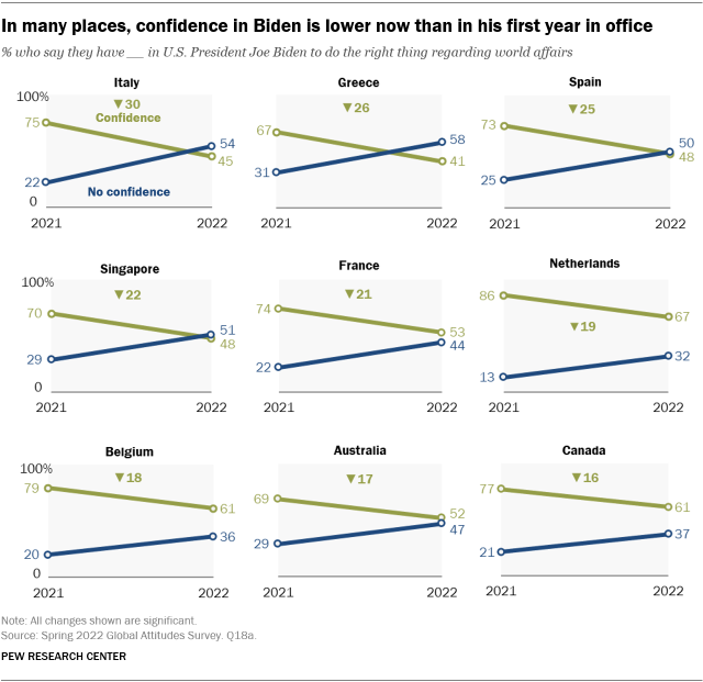 A line graph showing that in many places, confidence in Biden is lower now than in his first year in office