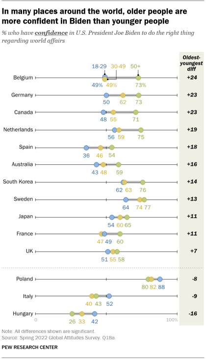 A chart showing that in many places around the world, older people are more confident in Biden than younger people