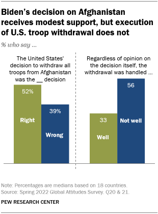 A bar chart showing that Biden’s decision on Afghanistan receives modest support, but execution of U.S. troop withdrawal does not