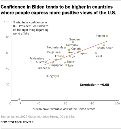 A chart showing that confidence in Biden tends to be higher in countries where people express more positive views of the U.S.
