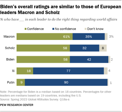 A bar chart showing that Biden’s overall ratings are similar to those of European leaders Macron and Scholz