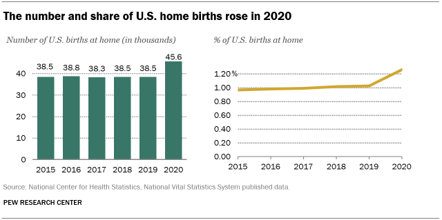 A chart showing that the number and share of U.S. home births rose in 2020