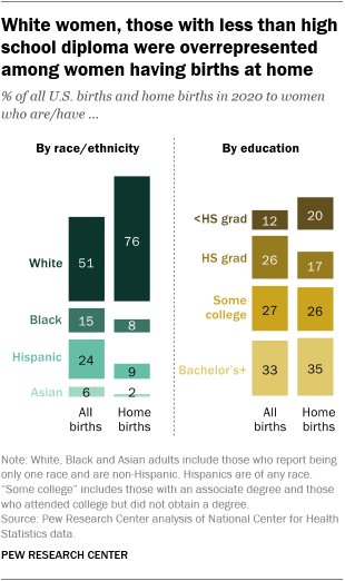 A bar chart showing that White women, those with less than high school diploma were overrepresented among women having births at home