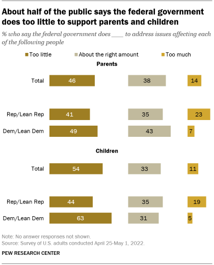 A bar chart showing that about half of the public says the federal government does too little to support parents and children