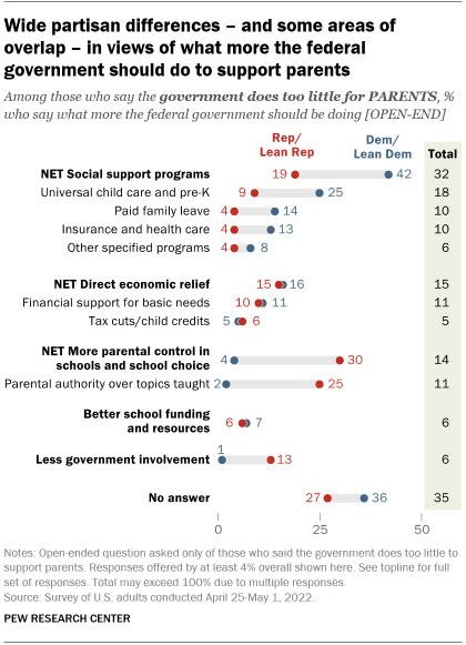 A chart showing that there are wide partisan differences – and some areas of overlap – in views of what more the federal government should do to support parents