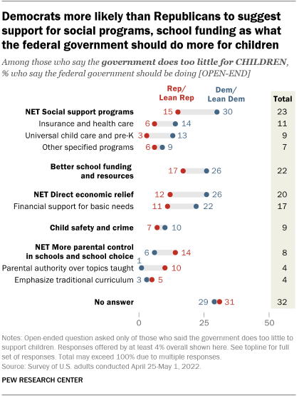 A chart showing that Democrats are more likely than Republicans to suggest support for social programs and school funding as what the federal government should do more for children