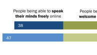 Free Speech & Press - Research and data from Pew Research Center
