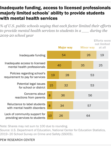 A bar chart showing that inadequate funding and access to licensed professionals majorly limited schools' ability to provide students with mental health services