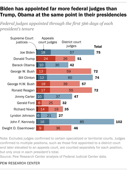 A bar chart showing that Biden has appointed far more federal judges than Trump and Obama at the same point in their presidencies