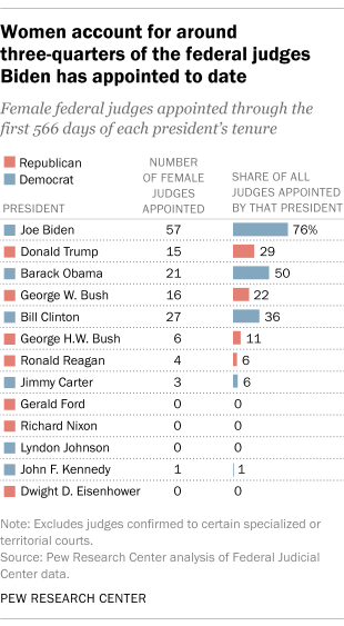 A bar chart showing that women account for around three-quarters of the federal judges Biden has appointed to date
