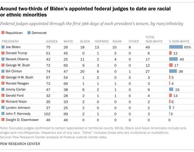 A table showing that around two-thirds of Biden's appointed federal judges to date are racial or ethnic minorities