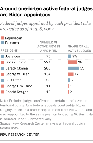 A bar chart showing that around one-in-ten active federal judges are Biden appointees