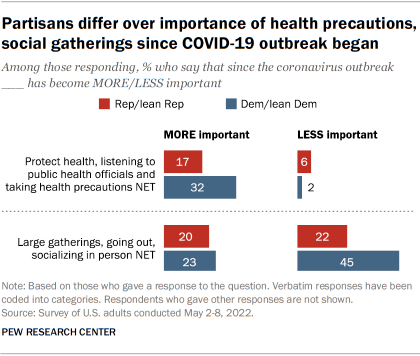 A bar chart showing that partisans differ over the importance of health precautions, social gatherings since COVID-10 outbreak began