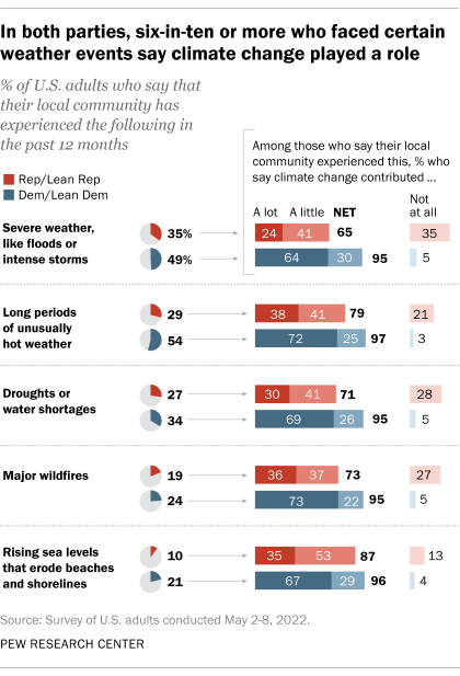 A chart showing that in both parties, six-in-ten or more who faced certain weather events say climate change played a role