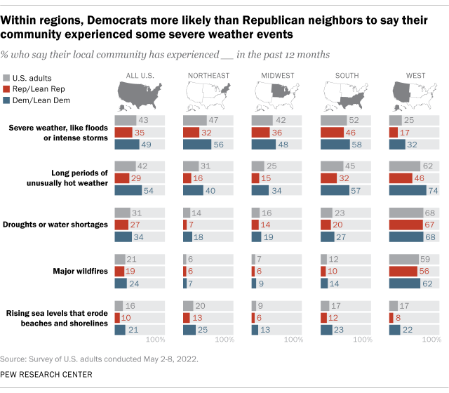 A chart showing that within regions, Democrats are more likely than their Republican neighbors to say their community experienced some severe weather events