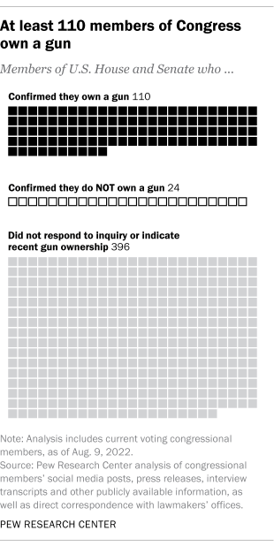 A chart showing that at least 110 members of Congress own a gun