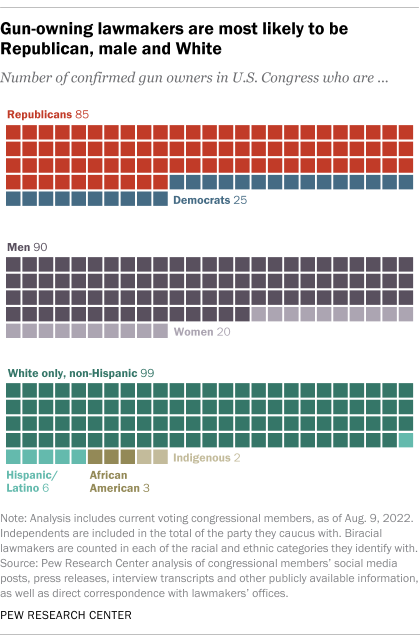 A chart showing that gun-owning lawmakers are more likely to be Republicans, male and White
