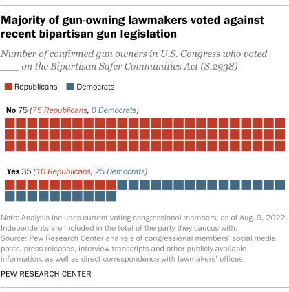 A chart showing that a majority of gun-owning lawmakers voted against recent bipartisan gun legislation