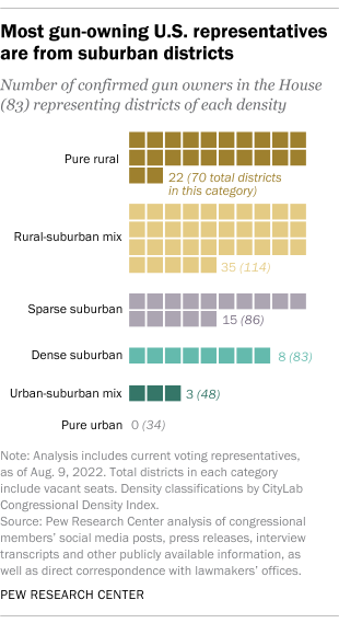 A chart showing that most gun-owning U.S. representatives are from suburban districts