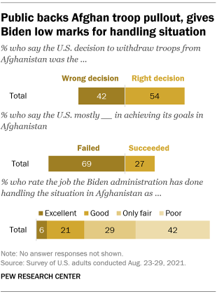 A bar chart showing that the public backs the Afghan troop pullout but gives Biden low marks for handling situation