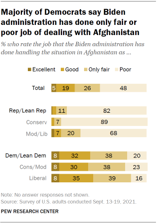 A bar chart shows most Democrats say the Biden administration has done the only fair or poor job of dealing with Afghanistan