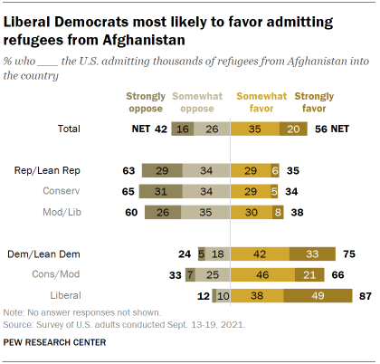 A bar chart showing that liberal Democrats are the most likely to favor admitting refugees from Afghanistan