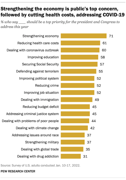 A bar chart shows that strengthening the economy is the top concern of the public, followed by health cost-cutting and COVID-19
