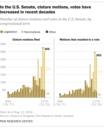 A bar chart showing that in the U.S. Senate, cloture motions and votes have increased in recent decades