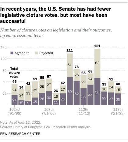 A bar chart showing that in recent years, the U.S. Senate has had fewer legislative cloture votes, but most have been successful
