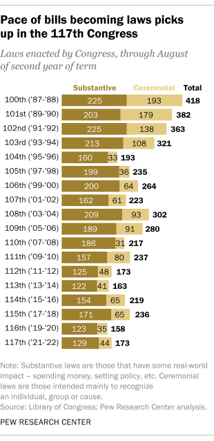 A bar chart showing that the pace of bills becoming laws picked up in the 117th Congress