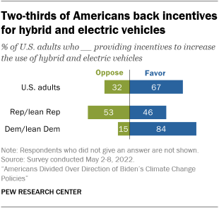 A bar chart showing that two-thirds of Americans back incentives for hybrid and electric vehicles