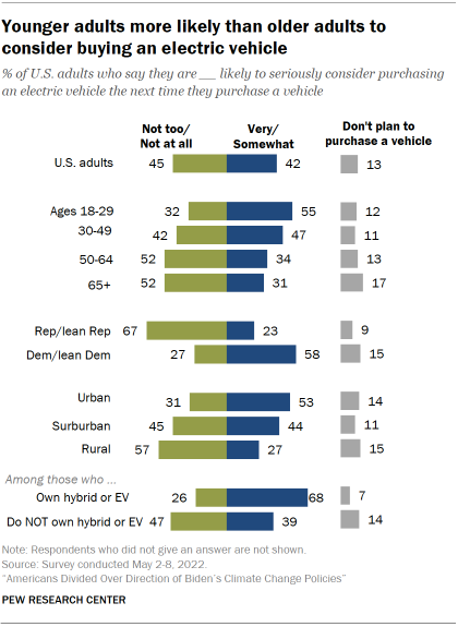 A bar chart showing that younger adults more likely than older adults to consider buying an electric vehicle
