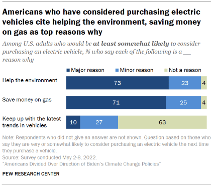 A bar chart showing that Americans who have considered purchasing electric vehicles cite helping the environment, saving money on gas as top reasons why