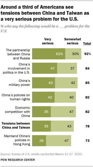 A bar chart showing that around a third of Americans see tensions between China and Taiwan as a very serious problem for the U.S.