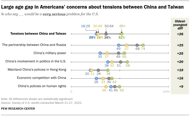 A chart showing that there is a large age gap in Americans’ concerns about tensions between China and Taiwan