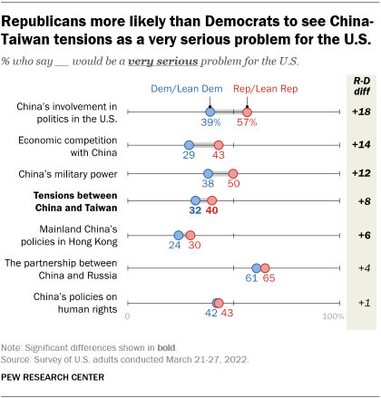 A chart showing that Republicans more likely than Democrats to see China-Taiwan tensions as a very serious problem for the U.S.