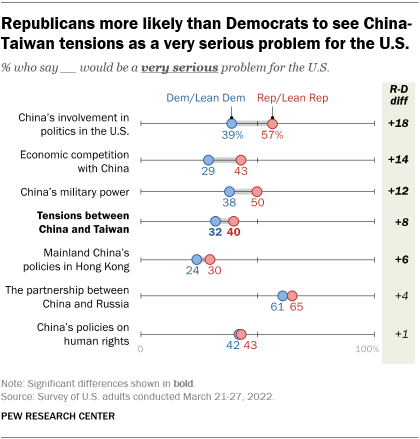 A chart showing that Republicans more likely than Democrats to see China-Taiwan tensions as a very serious problem for the U.S.