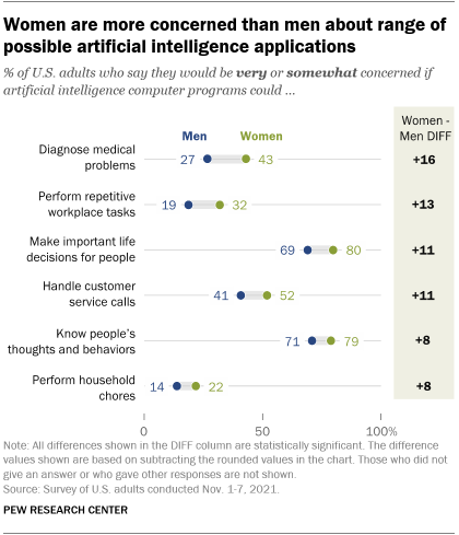 A chart showing that women are more concerned than men about a range of possible artificial intelligence applications