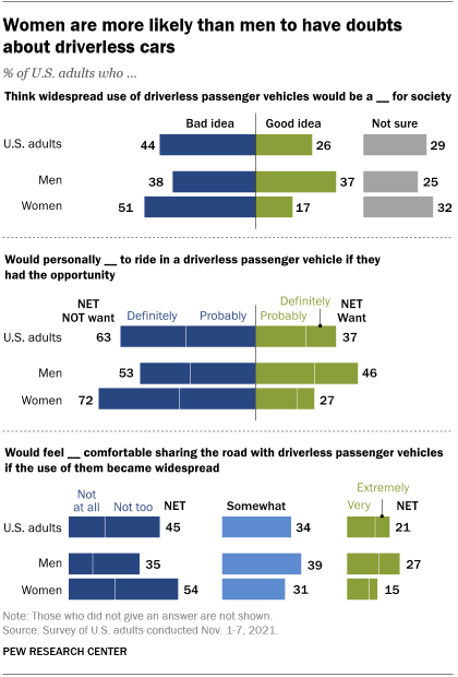 A bar graph showing that women are more likely than men to doubt driverless cars