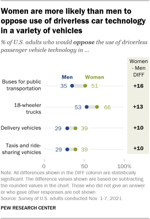 A graph showing that women are more likely than men to oppose the use of self-driving car technology in various vehicles