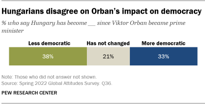 A bar chart showing that Hungarians disagree on Orban’s impact on democracy